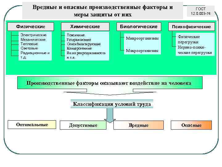 Классификация вредных и опасных производственных факторов презентация