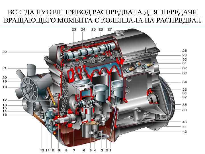 ВСЕГДА НУЖЕН ПРИВОД РАСПРЕДВАЛА ДЛЯ ПЕРЕДАЧИ ВРАЩАЮЩЕГО МОМЕНТА С КОЛЕНВАЛА НА РАСПРЕДВАЛ 