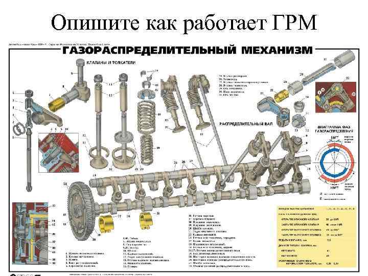 Опишите как работает ГРМ 