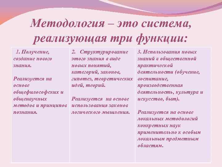 Методология – это система, реализующая три функции: 1. Получение, создание нового знания. 2. Структурирование