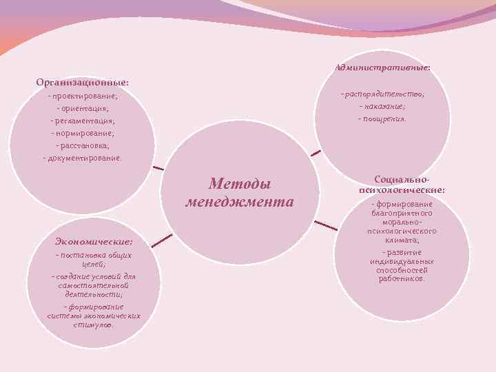 Административные: Организационные: - распорядительство; - наказание; - проектирование; - ориентация; - регламентация; - поощрения.