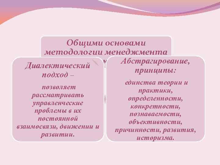 Общими основами методологии менеджмента Абстрагирование, являются: Диалектический принципы: подход – позволяет рассматривать управленческие проблемы