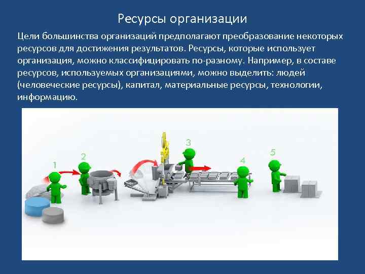 Ресурсы организации Цели большинства организаций предполагают преобразование некоторых ресурсов для достижения результатов. Ресурсы, которые