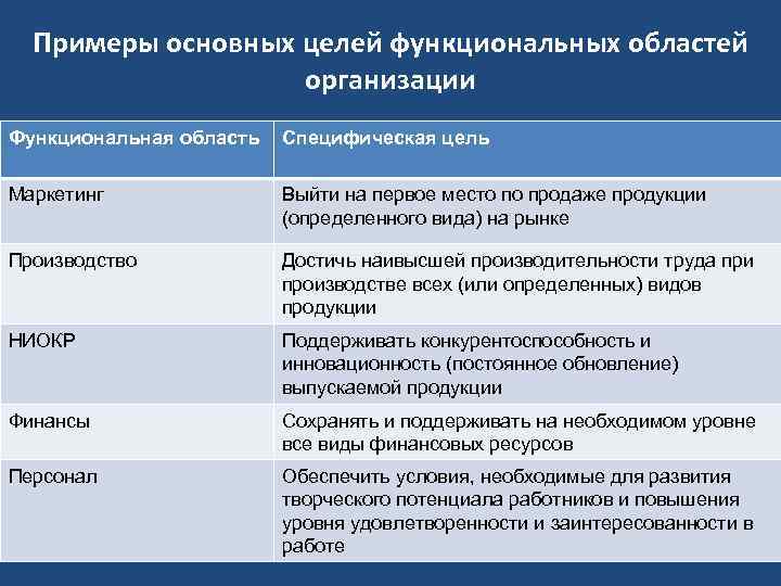 Примеры основных целей функциональных областей организации Функциональная область Специфическая цель Маркетинг Выйти на первое