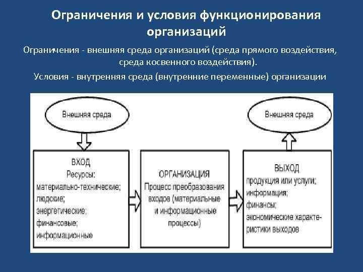 Ограничения и условия функционирования организаций Ограничения - внешняя среда организаций (среда прямого воздействия, среда