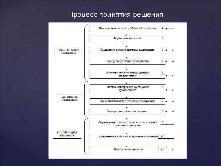 Процесс принятия решения 