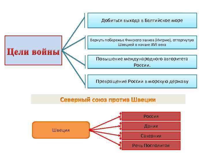 Добиться выхода в Балтийское море Цели войны Вернуть побережье Финского залива (Ингрию), отторгнутую Швецией