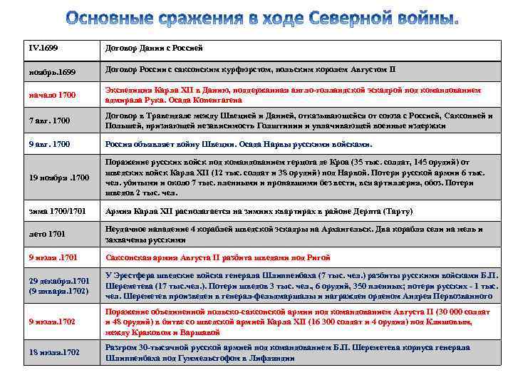 IV. 1699 Договор Дании с Россией ноябрь. 1699 Договор России с саксонским курфюрстом, польским