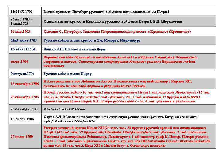 11(22). X. 1702 Взятие крепости Нотебург русскими войсками под командованием Петра I 25 апр.