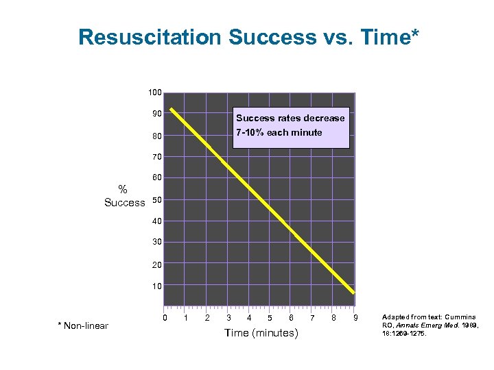 Resuscitation Success vs. Time* 100 90 Success rates decrease 7 -10% each minute 80