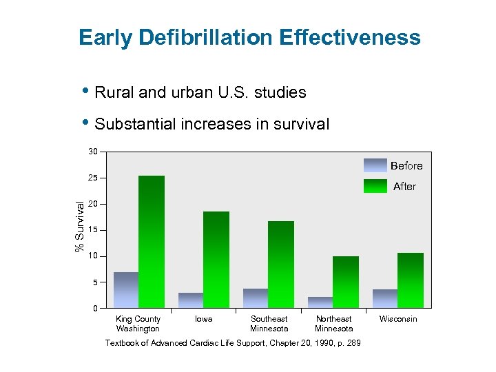 Early Defibrillation Effectiveness • Rural and urban U. S. studies • Substantial increases in