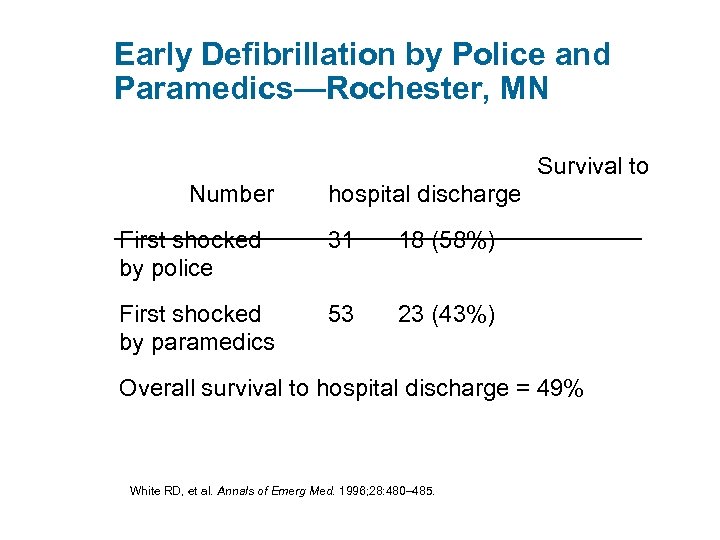 Early Defibrillation by Police and Paramedics—Rochester, MN Survival to Number hospital discharge First shocked