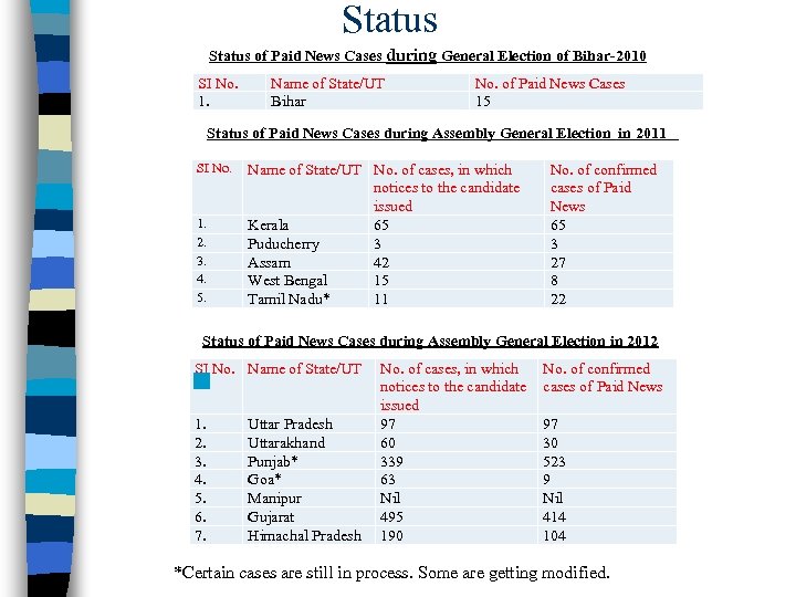 Status of Paid News Cases during General Election of Bihar-2010 SI No. 1. Name