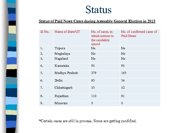 Status of Paid News Cases during Assembly General Election in 2013 SI No. Name