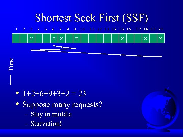 Shortest Seek First (SSF) 1 2 3 5 6 7 8 x x 9