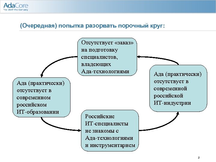 (Очередная) попытка разорвать порочный круг: Отсутствует «заказ» на подготовку специалистов, владеющих Ада-технологиями Ада (практически)