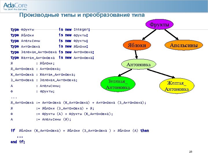 Производные типы и преобразование типа Фрукты type Фрукты is new Integer; type Яблоки is