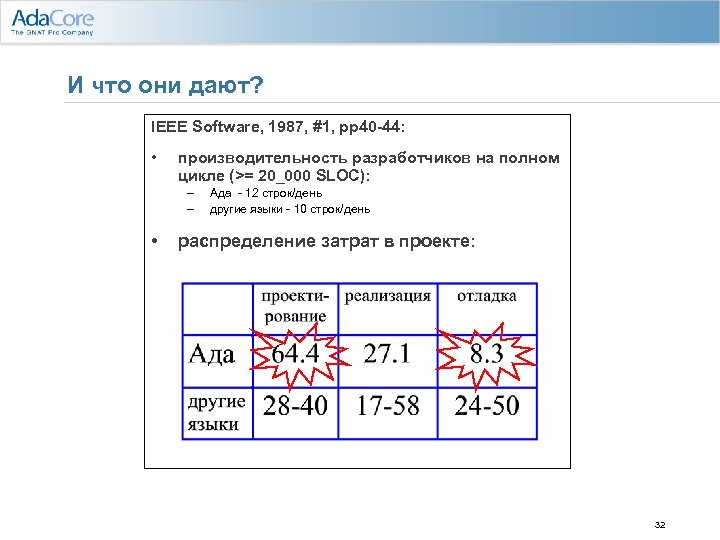И что они дают? IEEE Software, 1987, #1, pp 40 -44: • производительность разработчиков