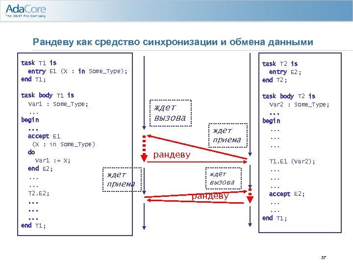 Рандеву как средство синхронизации и обмена данными task T 1 is entry E 1