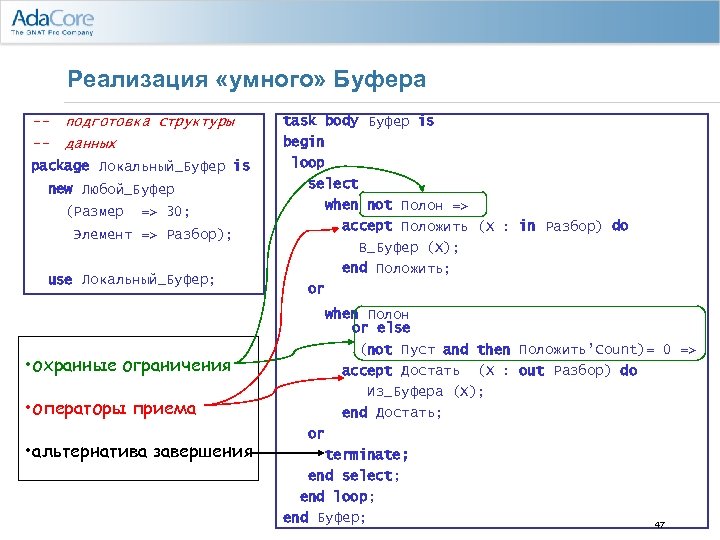 Реализация «умного» Буфера -- подготовка структуры task body Буфер is -- данных begin package