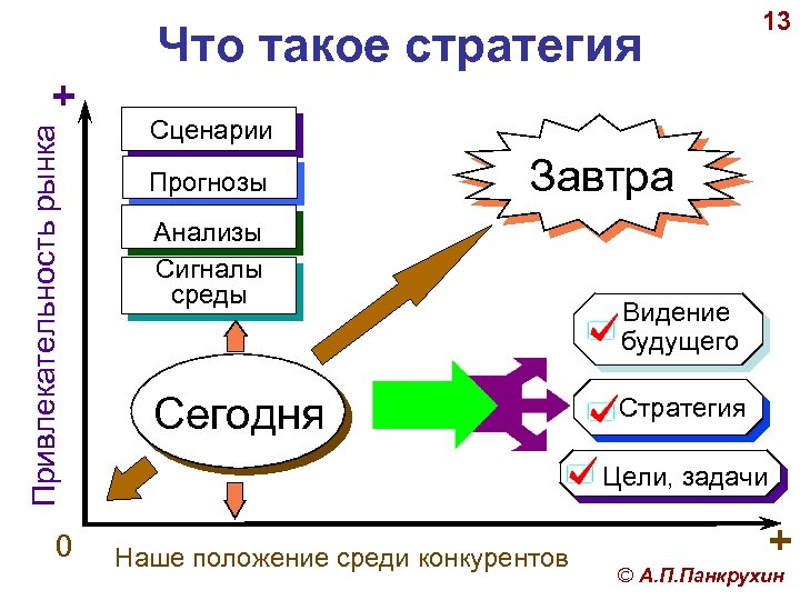 Что такое стратегия Привлекательность рынка + 0 13 Сценарии Прогнозы Завтра Анализы Сигналы среды