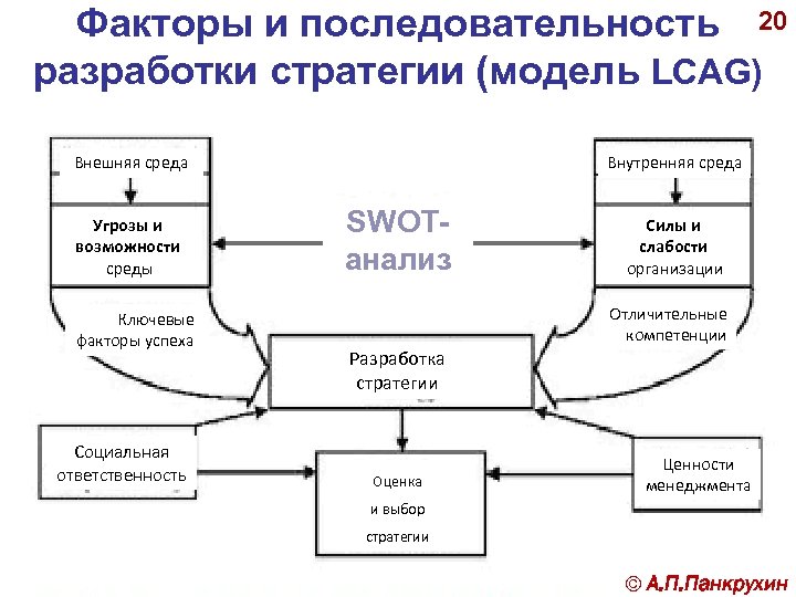 Факторы и последовательность 20 разработки стратегии (модель LCAG) Внешняя среда Угрозы и возможности среды