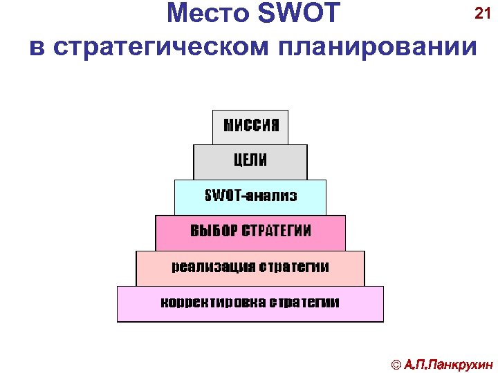 21 Место SWOT в стратегическом планировании © А. П. Панкрухин 