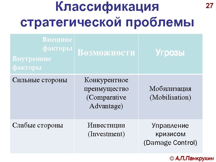 Классификация стратегической проблемы Внешние факторы Внутренние факторы Сильные стороны Слабые стороны Возможности Угрозы Конкурентное