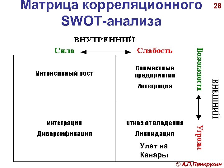 Матрица корреляционного SWOT-анализа 28 Улет на Канары © А. П. Панкрухин 