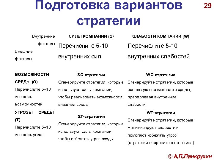 Подготовка вариантов стратегии Внутренние факторы СИЛЫ КОМПАНИИ (S) СЛАБОСТИ КОМПАНИИ (W) факторы ВОЗМОЖНОСТИ Перечислите