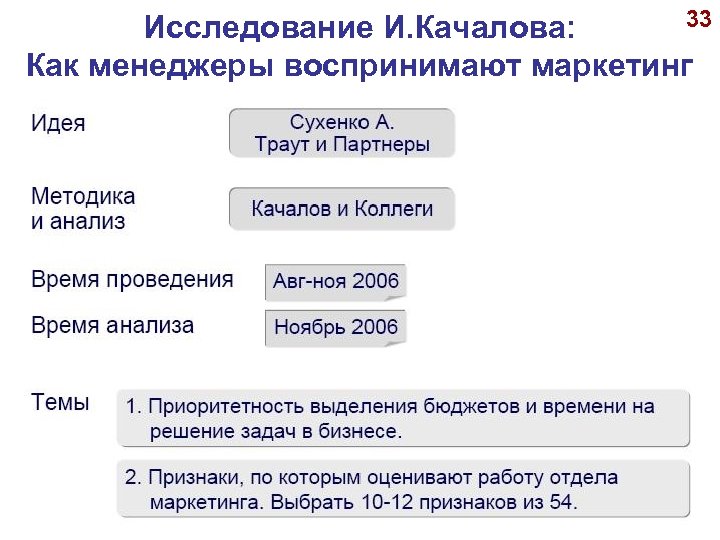 33 Исследование И. Качалова: Как менеджеры воспринимают маркетинг © А. П. Панкрухин 