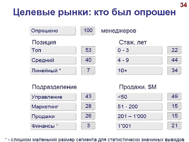 Целевые рынки: кто был опрошен 34 © А. П. Панкрухин 