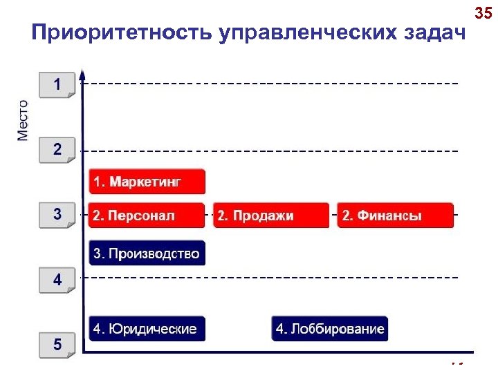 Приоритетность управленческих задач 35 © А. П. Панкрухин 