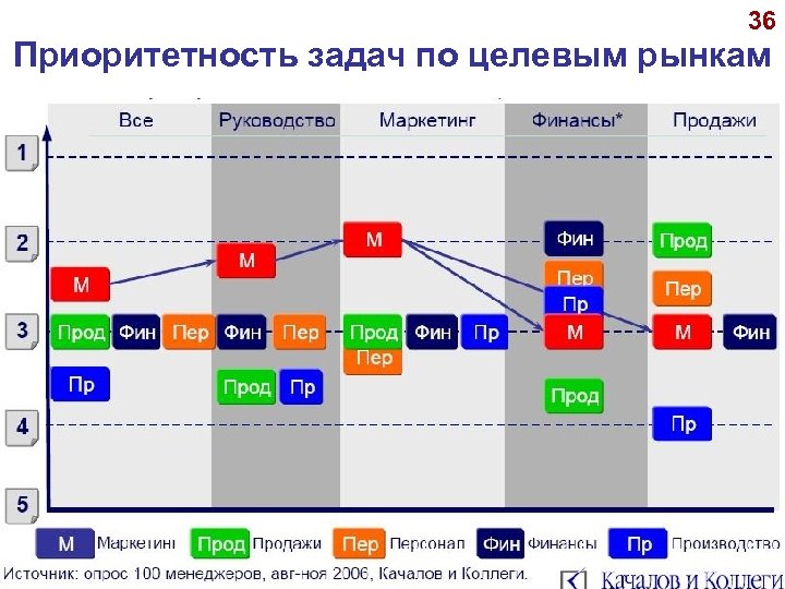 36 Приоритетность задач по целевым рынкам © А. П. Панкрухин 