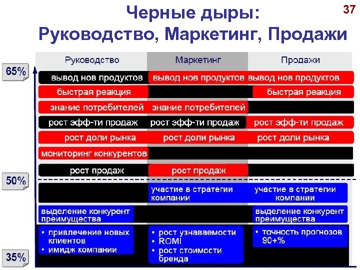 37 Черные дыры: Руководство, Маркетинг, Продажи © А. П. Панкрухин 