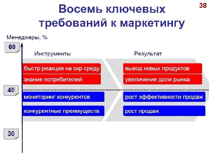 Маркетинговые требования