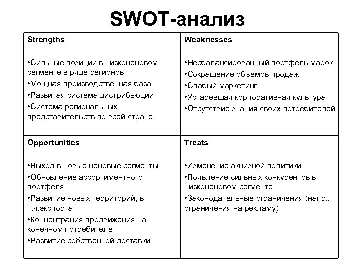 SWOT-анализ Strengths Weaknesses • Сильные позиции в низкоценовом сегменте в ряде регионов • Мощная