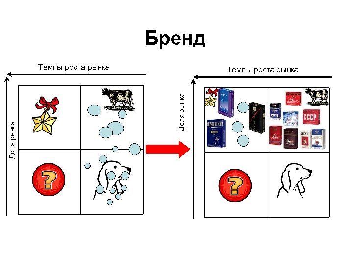 Бренд Темпы роста рынка Доля рынка Темпы роста рынка 