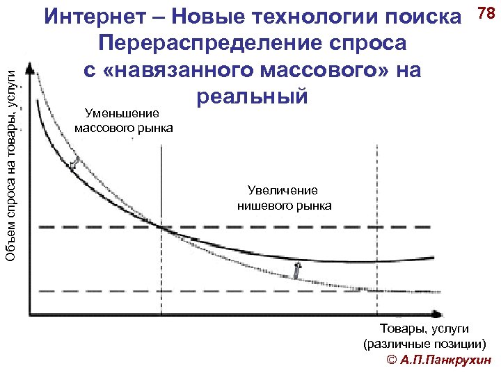 Объем спроса на товары, услуги Интернет – Новые технологии поиска Перераспределение спроса с «навязанного