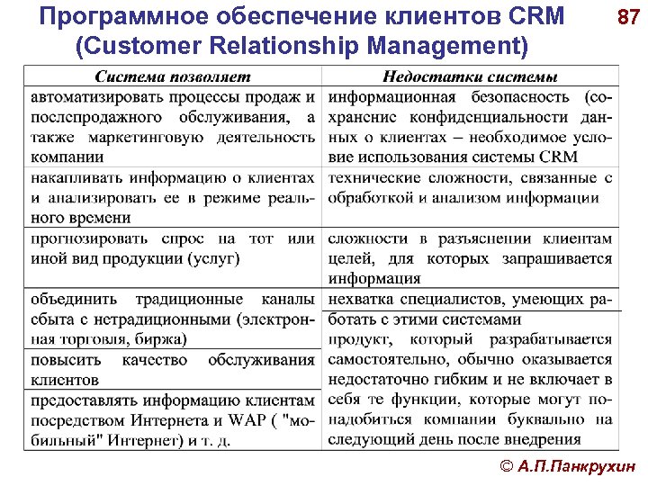 Программное обеспечение клиентов CRM (Customer Relationship Management) 87 © А. П. Панкрухин 