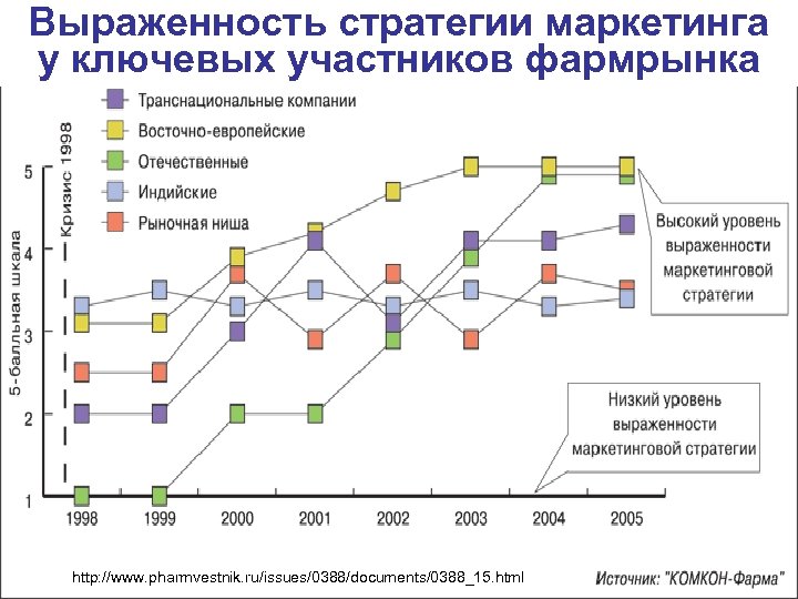 96 Выраженность стратегии маркетинга у ключевых участников фармрынка http: //www. pharmvestnik. ru/issues/0388/documents/0388_15. html ©