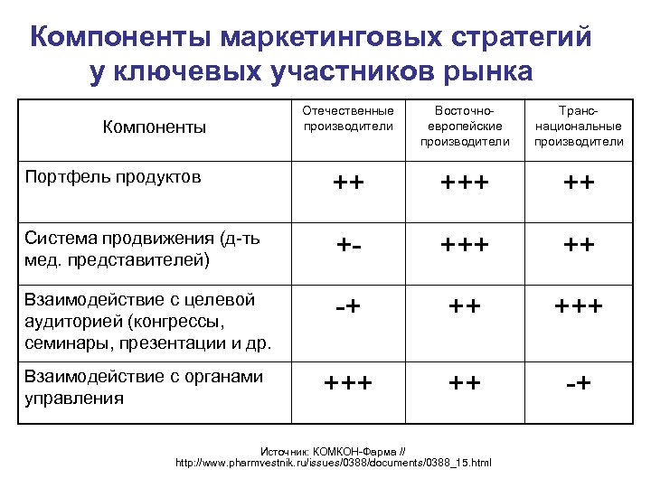 Компоненты маркетинговых стратегий у ключевых участников рынка Отечественные производители Восточноевропейские производители Транснациональные производители Портфель