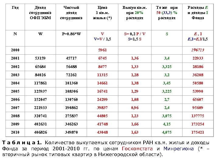 Год Доход сотрудника ОФП ЭБМ Чистый доход сотрудника Цена 1 кв. м. жилья (*)