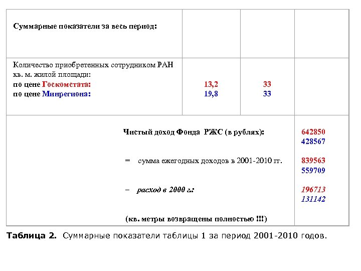  Суммарные показатели за весь период: Количество приобретенных сотрудником РАН кв. м. жилой площади: