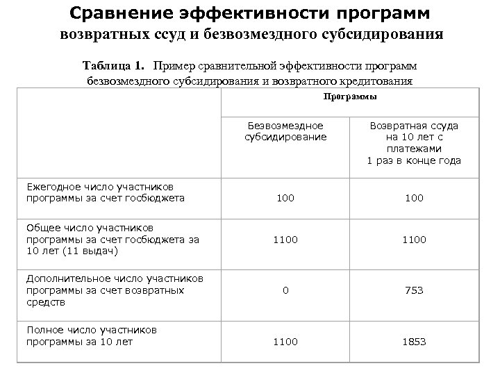 Сравнение эффективности программ возвратных ссуд и безвозмездного субсидирования Таблица 1. Пример сравнительной эффективности программ