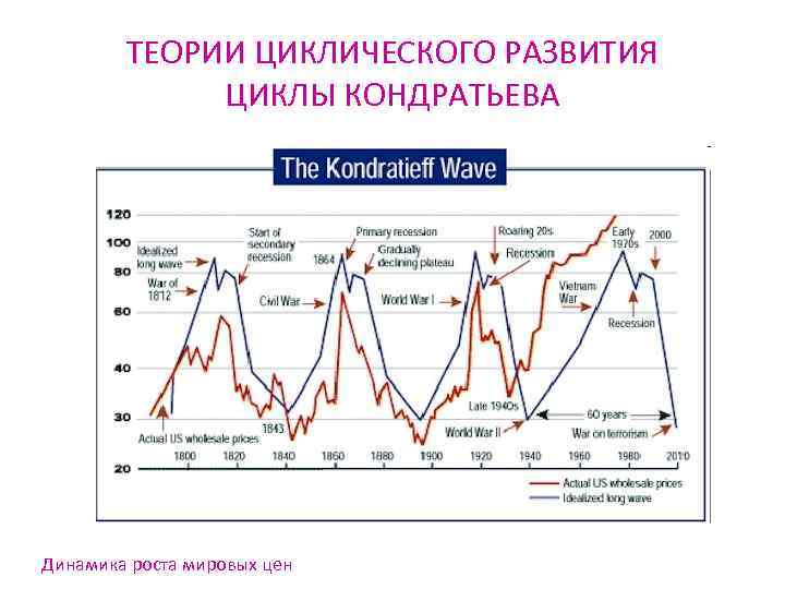 ТЕОРИИ ЦИКЛИЧЕСКОГО РАЗВИТИЯ ЦИКЛЫ КОНДРАТЬЕВА Динамика роста мировых цен 