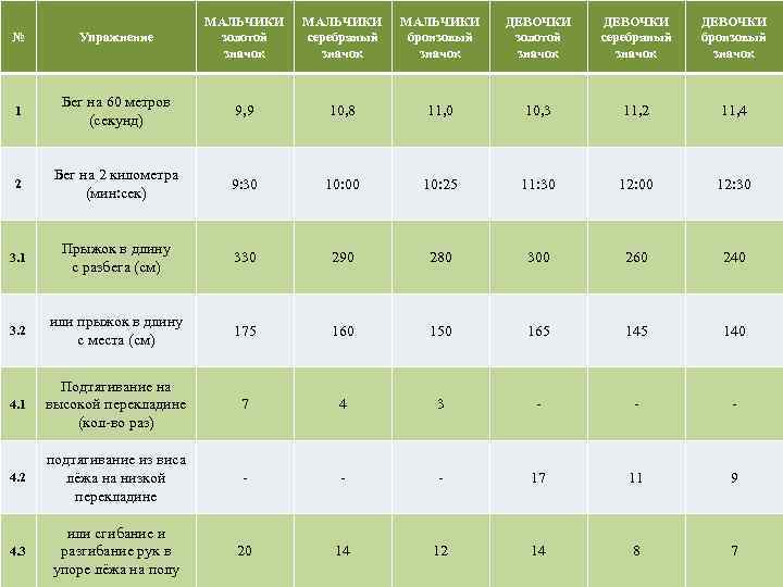 № Упражнение МАЛЬЧИКИ золотой значок МАЛЬЧИКИ серебряный значок МАЛЬЧИКИ бронзовый значок ДЕВОЧКИ золотой значок