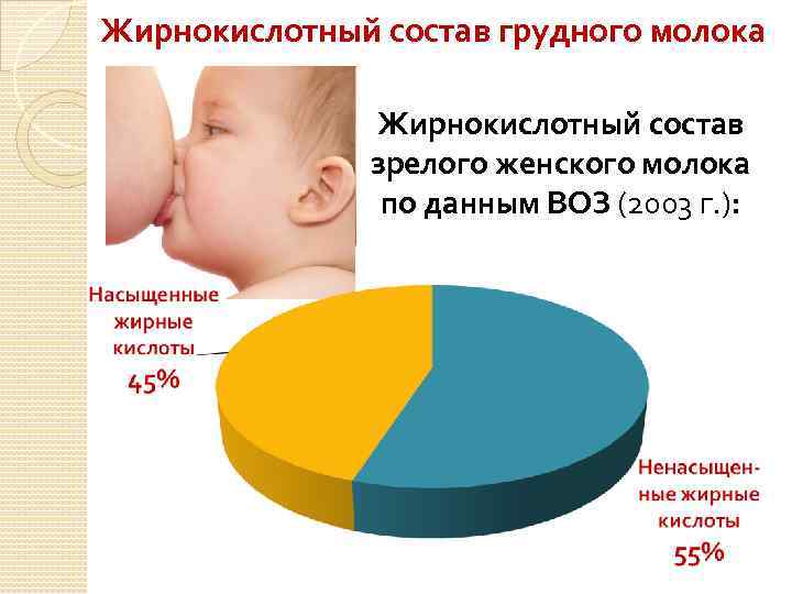 Жирнокислотный состав грудного молока Жирнокислотный состав зрелого женского молока по данным ВОЗ (2003 г.