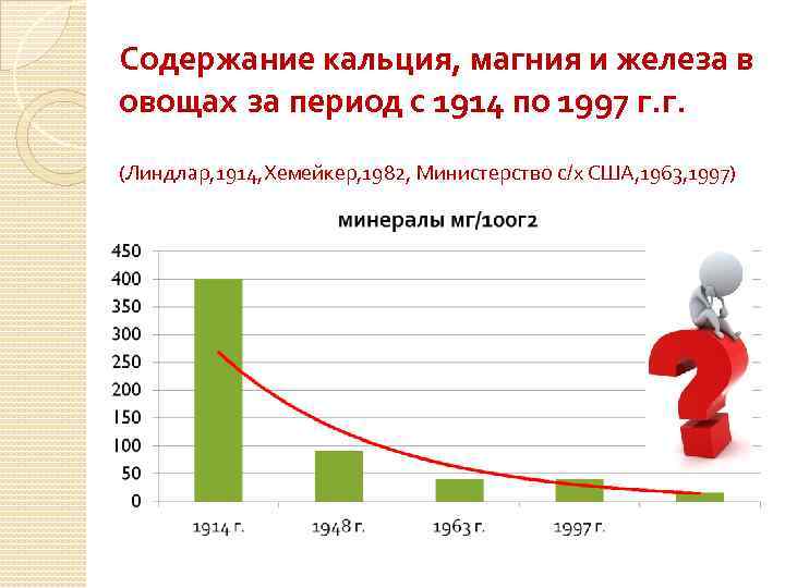 Содержание кальция, магния и железа в овощах за период с 1914 по 1997 г.