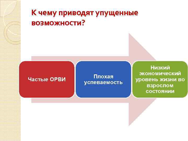 К чему приводят упущенные возможности? Частые ОРВИ Плохая успеваемость Низкий экономический уровень жизни во